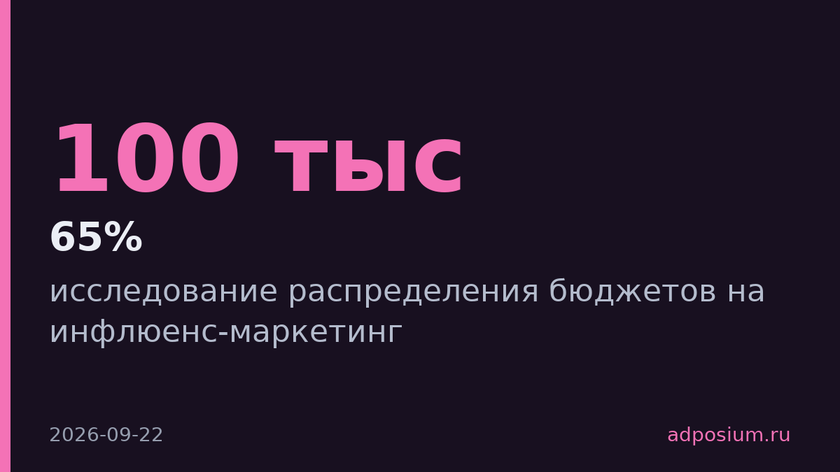 65% бюджета на инфлюенс-маркетинг уходит посредникам