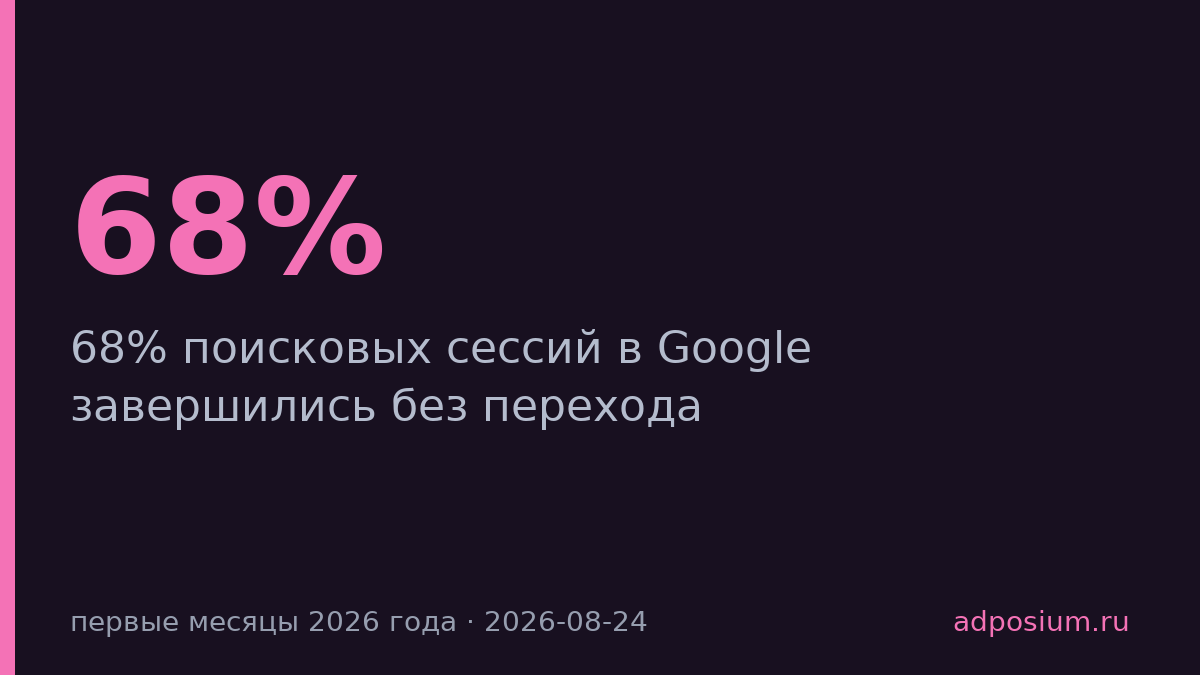 68% поисковых сессий в Google завершились без перехода на сайты