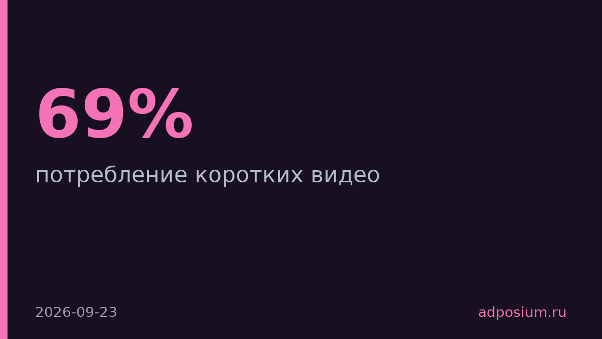 69% россиян считают короткие видео пустой тратой времени