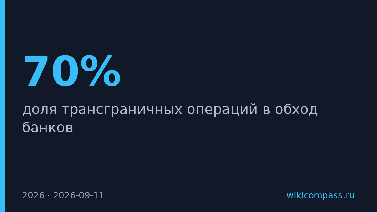 70% трансграничных переводов минуют банки