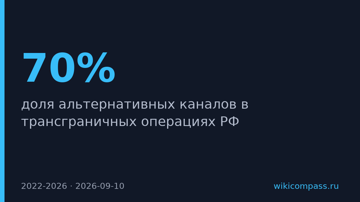 70% трансграничных платежей России минуют SWIFT