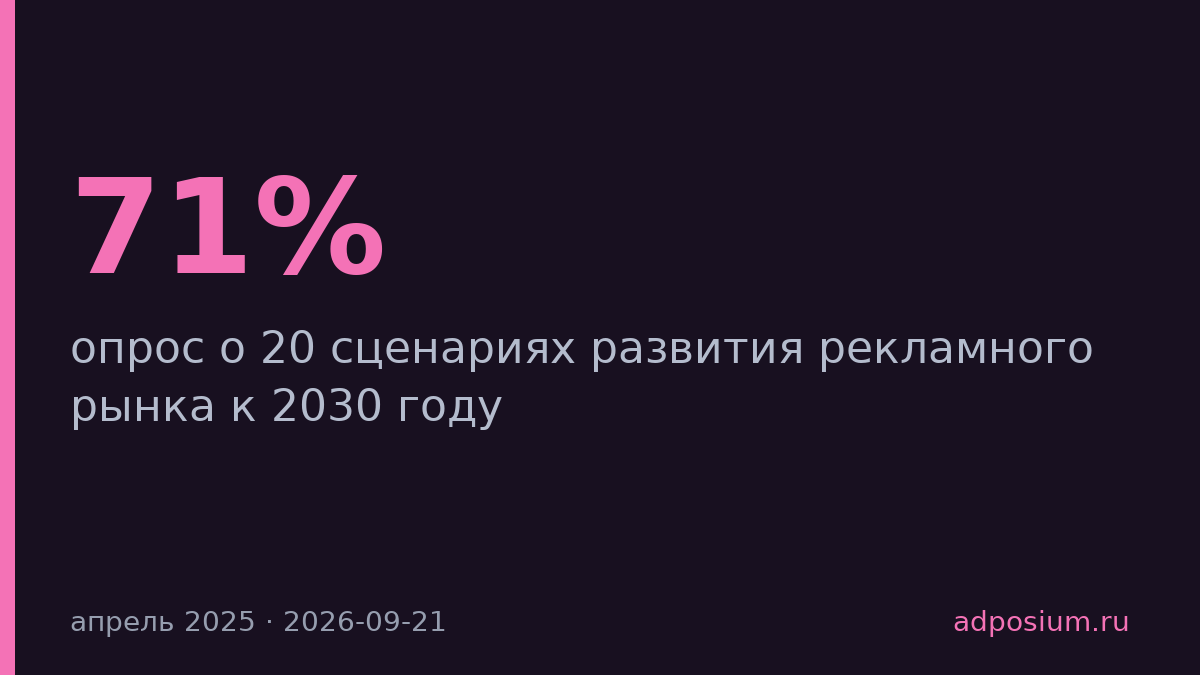 71% экспертов верят, что ИИ будет создавать рекламу к 2030 году