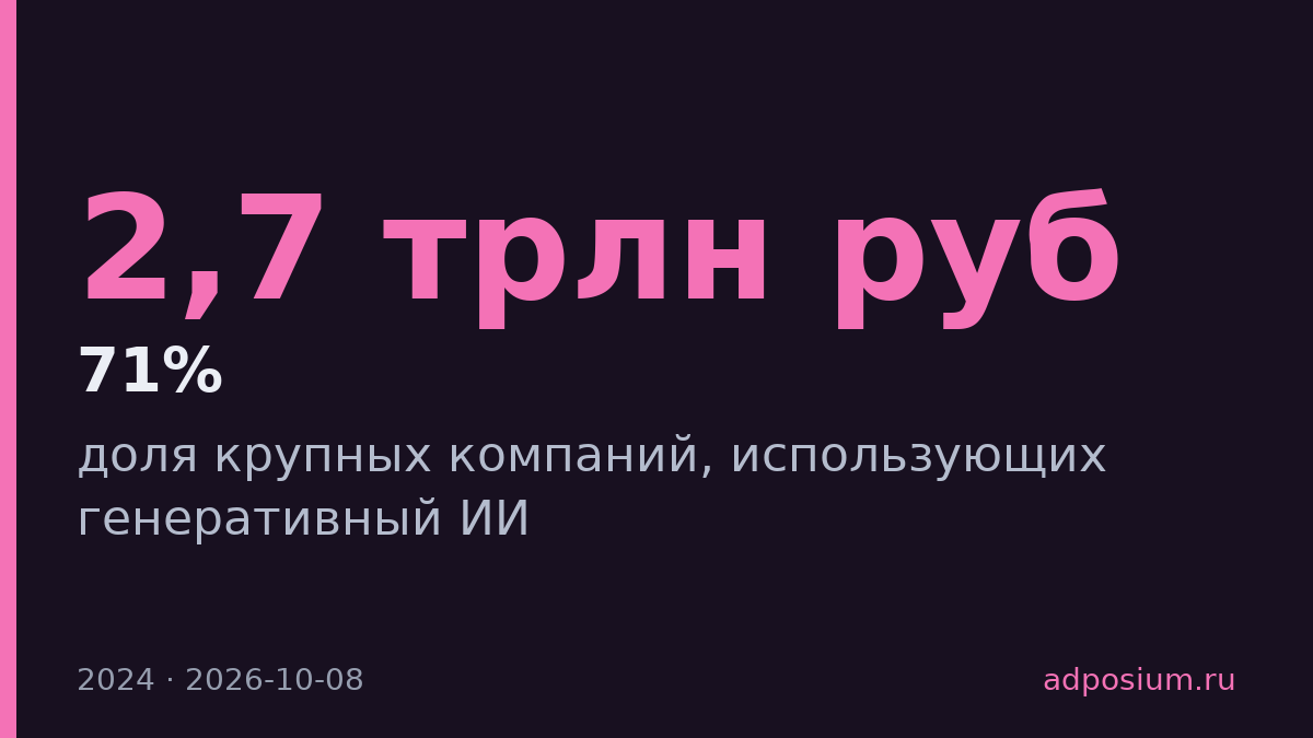 71% крупных российских компаний уже используют генеративный ИИ