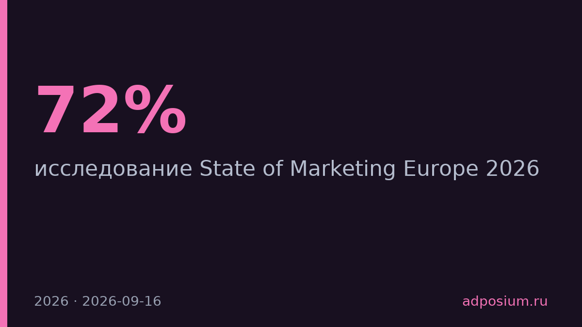 72% европейских маркетологов ожидают роста бюджетов в 2026