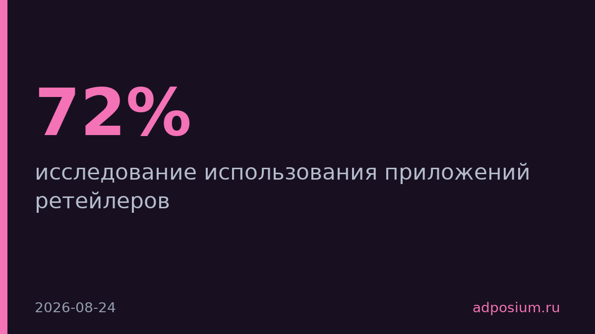 72% покупателей удаляют приложения ретейлеров после первой покупки