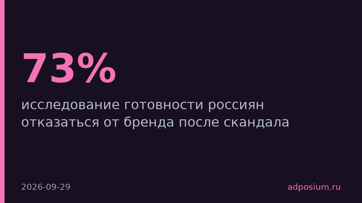 73% россиян готовы отказаться от бренда после скандала
