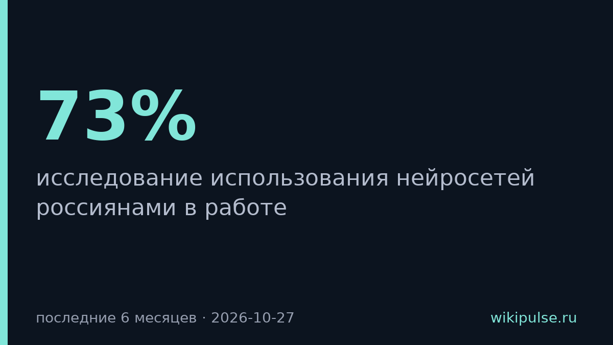 73% россиян, работающих с ИИ, стали чаще применять его для задач