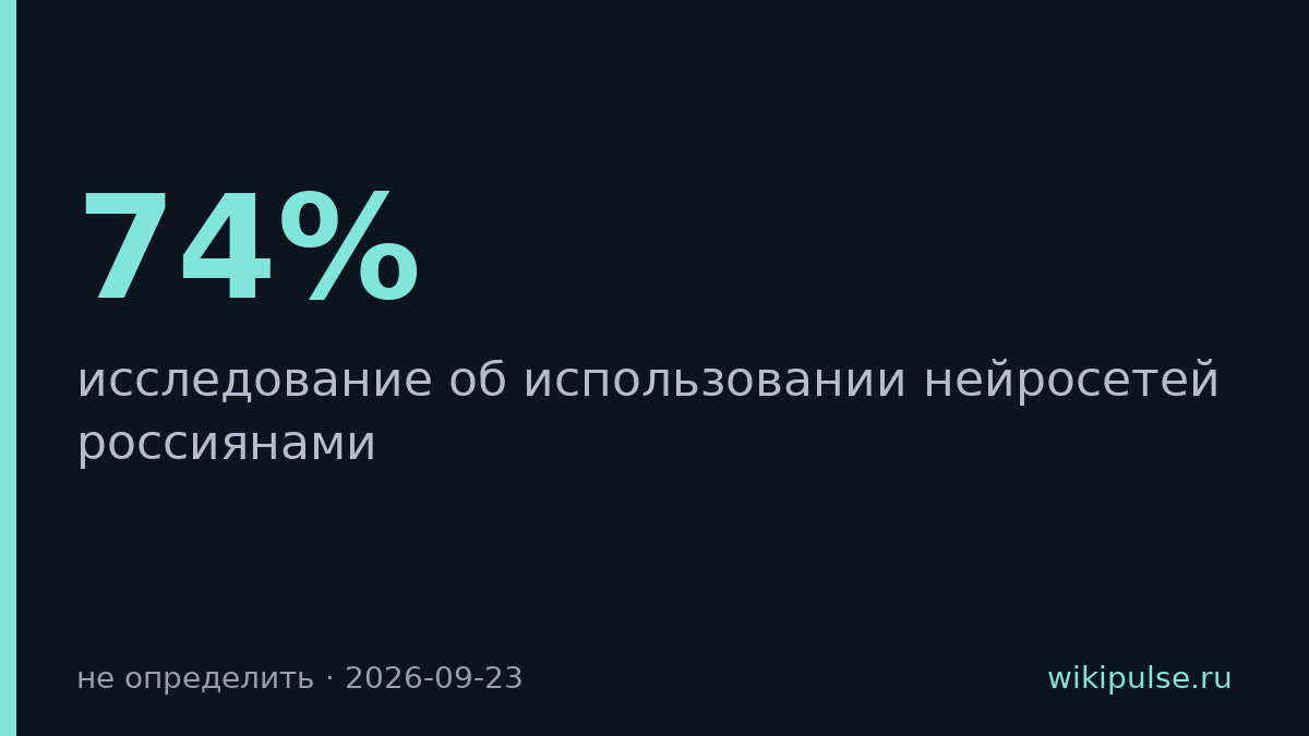 74% россиян ищут ответы нейросетей через поисковую строку