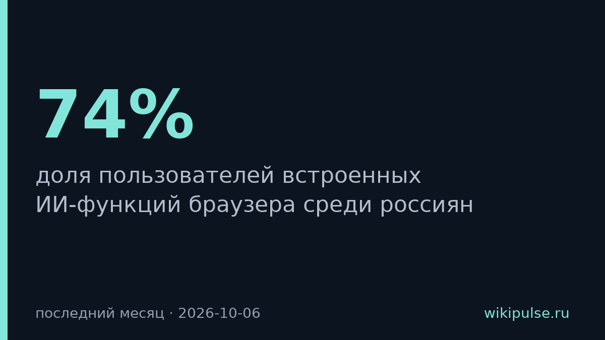 74% россиян используют встроенный ИИ браузера