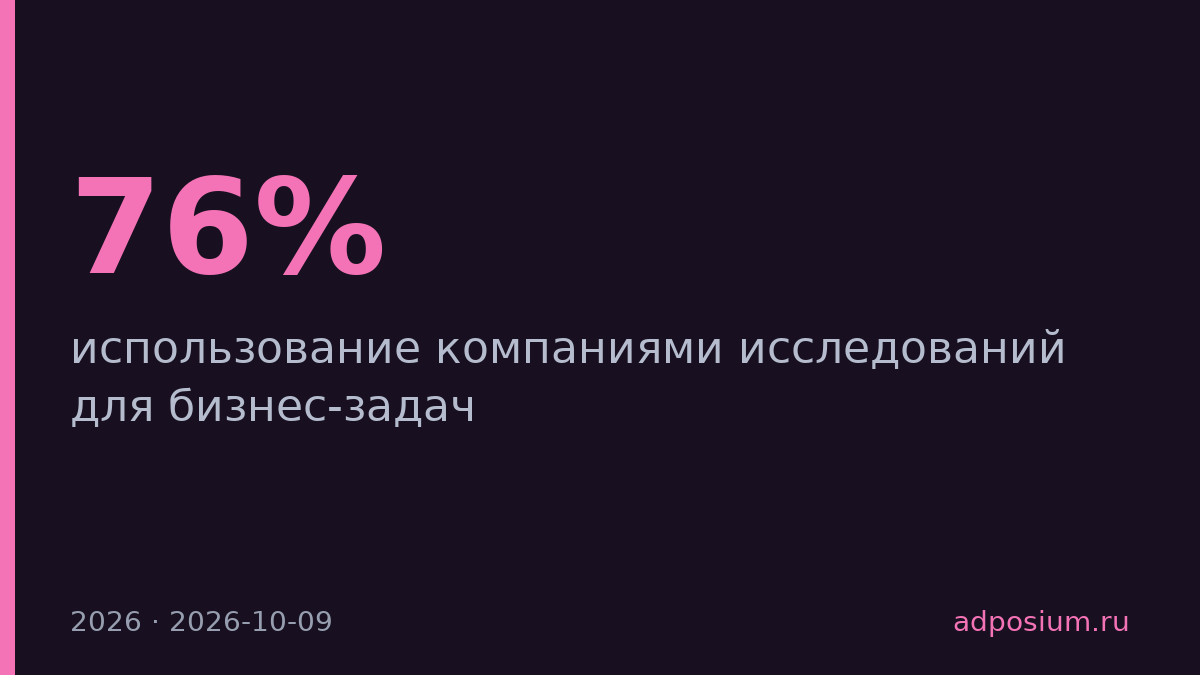 76% компаний проводят исследования силами своих команд