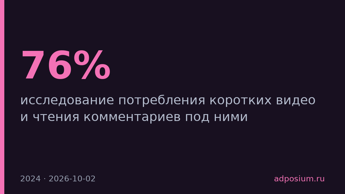 76% россиян читают комментарии под короткими видео