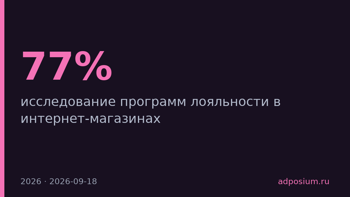 77% интернет-магазинов не используют программы лояльности