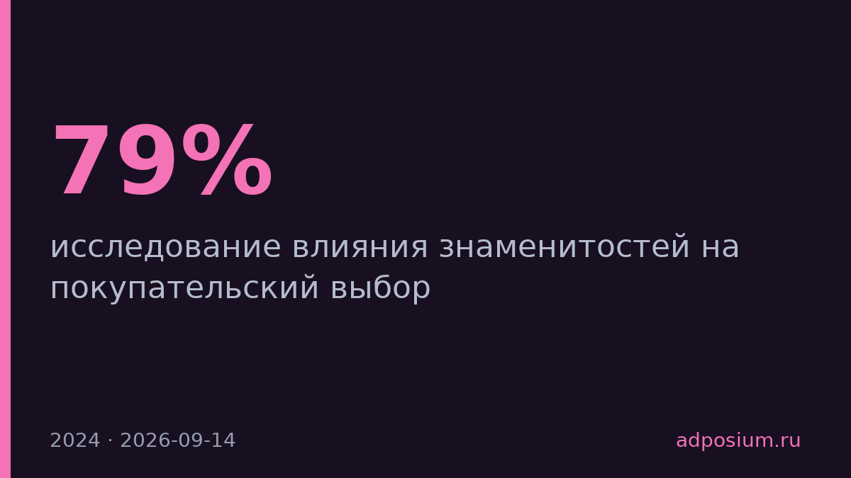 79% потребителей выбрали напиток без знаменитости на упаковке