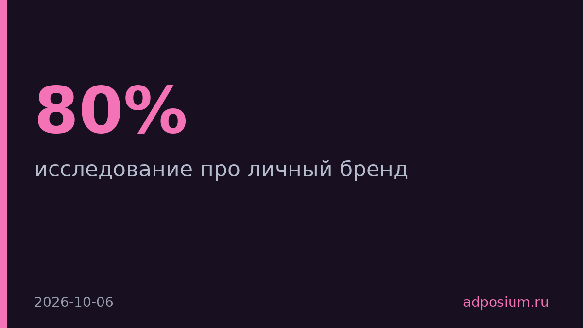 80% специалистов теряют клиентов из-за личного бренда