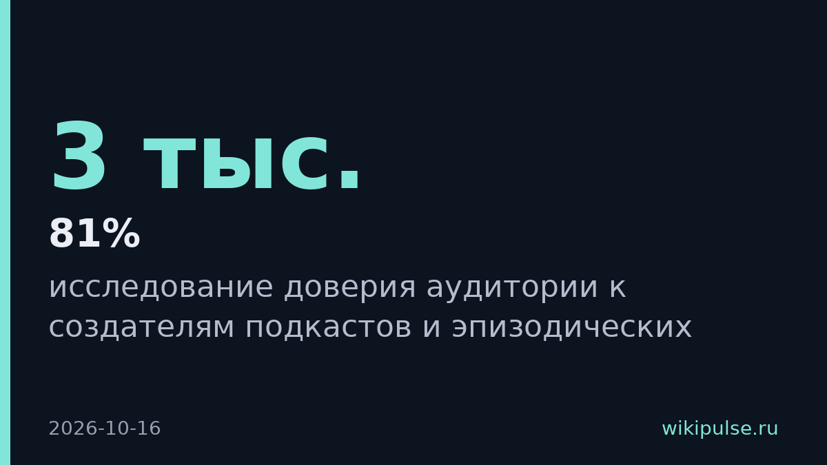 81% слушателей доверяют ведущим подкастов не меньше, чем близким