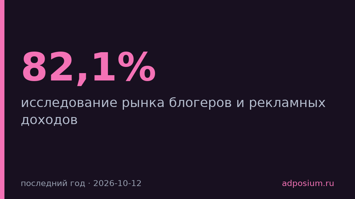 82,1% блогеров сообщили о снижении рекламных доходов за год