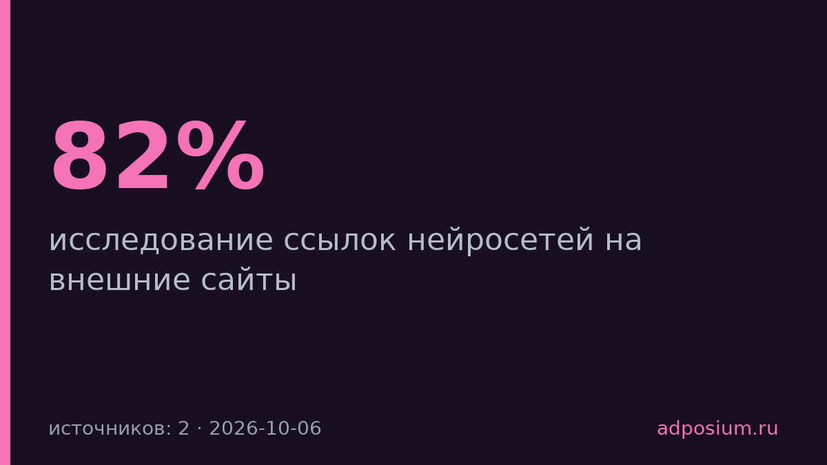 82% ссылок в ответах нейросетей ведут на чужие сайты