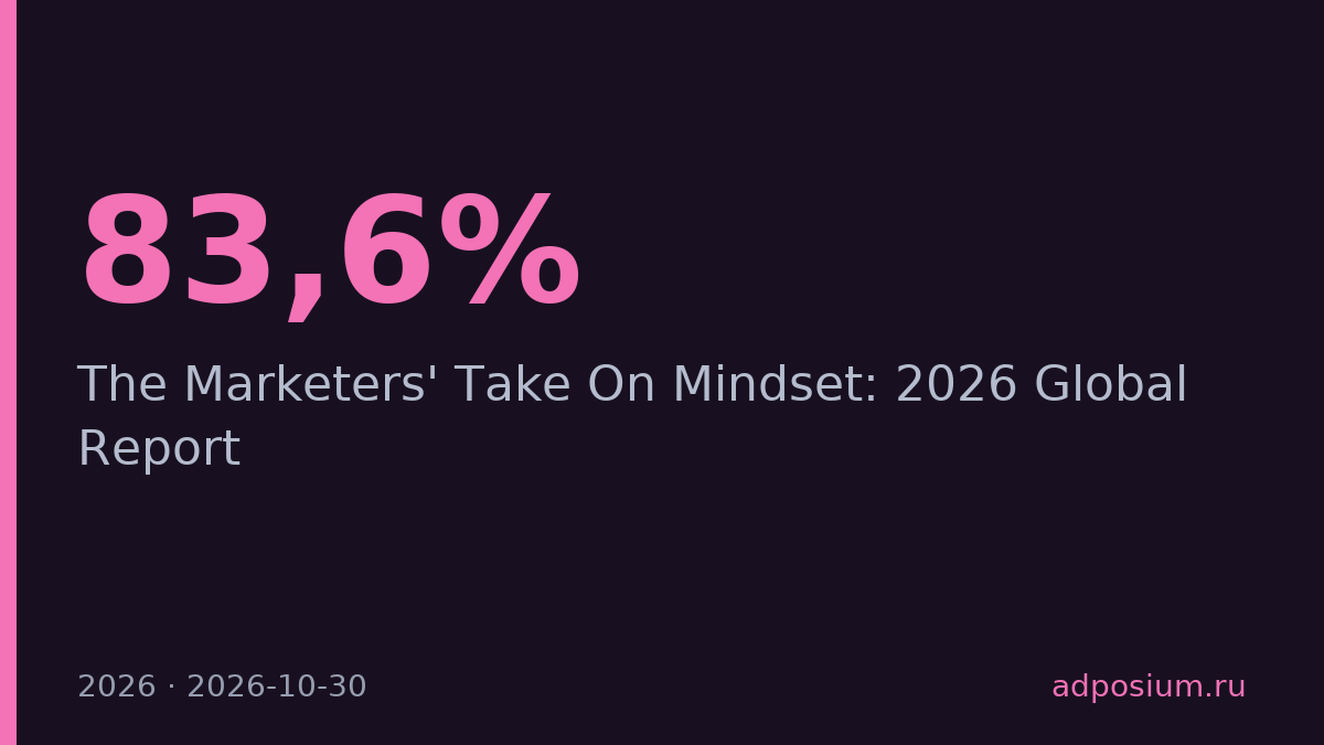 83,6% маркетологов считают mindset-рекламу эффективнее контекстной