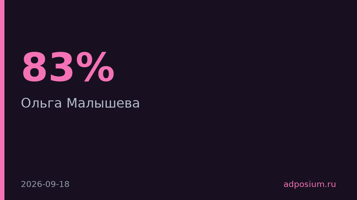83% МСП используют digital-рекламу для расширения в регионы