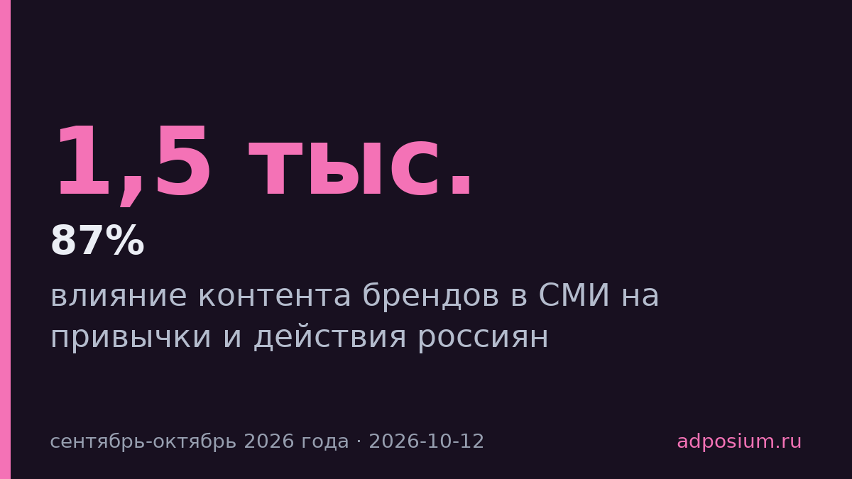87% россиян меняли привычки под влиянием контента брендов в СМИ