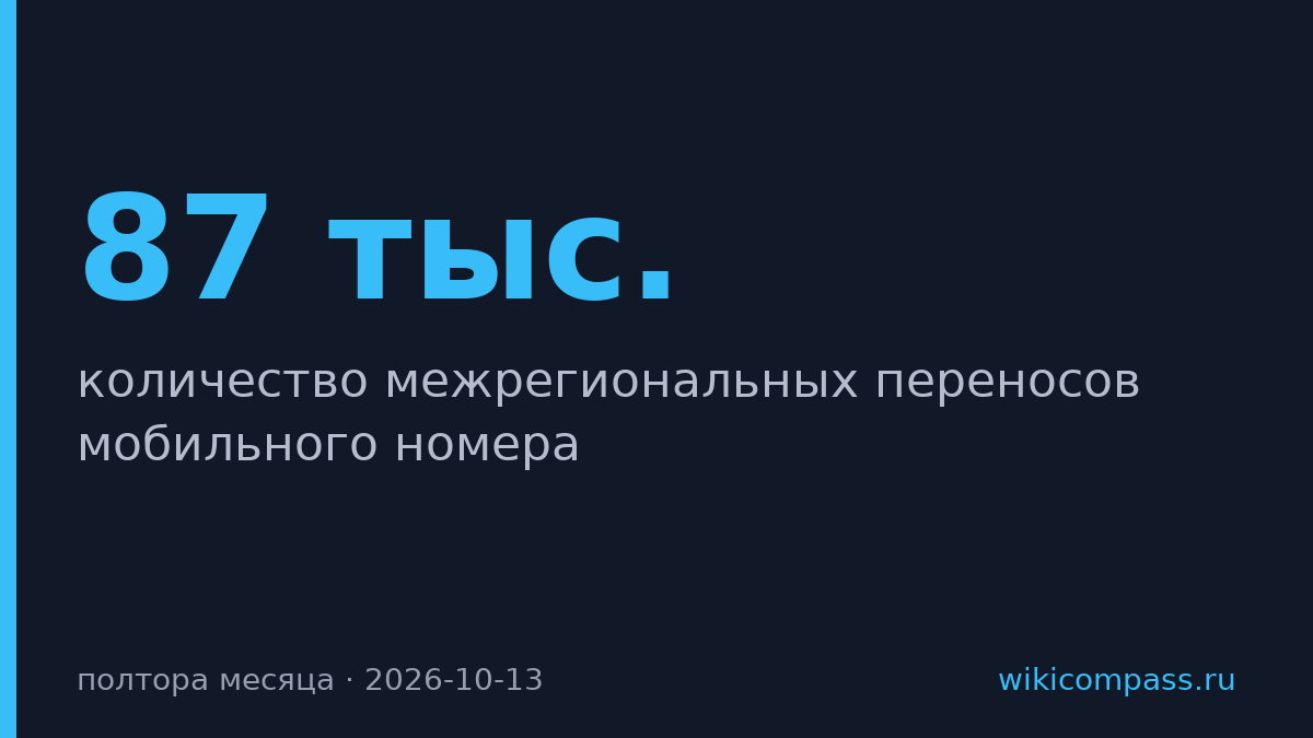 87 тыс. россиян перенесли номер при переезде в другой регион