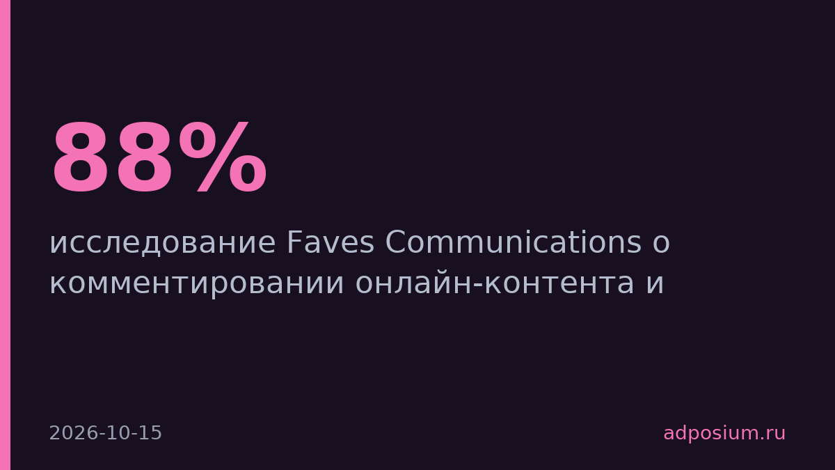 88% россиян комментируют онлайн-контент, 24% ждут ответа брендов