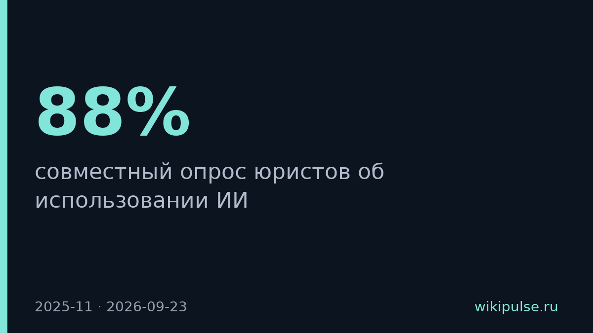 88% юристов используют ИИ для проверки контрактов