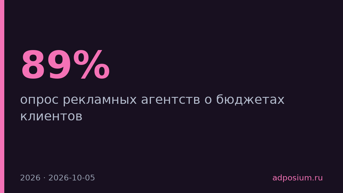 89% агентств зафиксировали рост бюджетов клиентов на CTV и ИИ в 2026