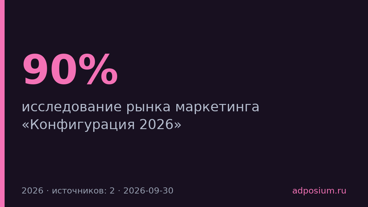 90% российских компаний используют ИИ в маркетинге — первое исследование «Проксимы»
