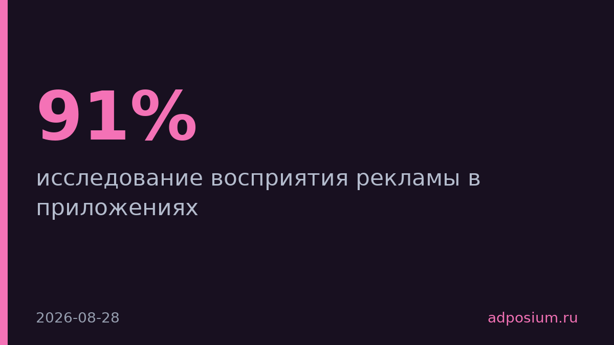 91% пользователей видят рекламу в приложениях, но 44% закрывают её сразу