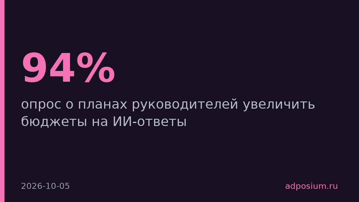 94% руководителей увеличат бюджеты на попадание в ИИ-ответы