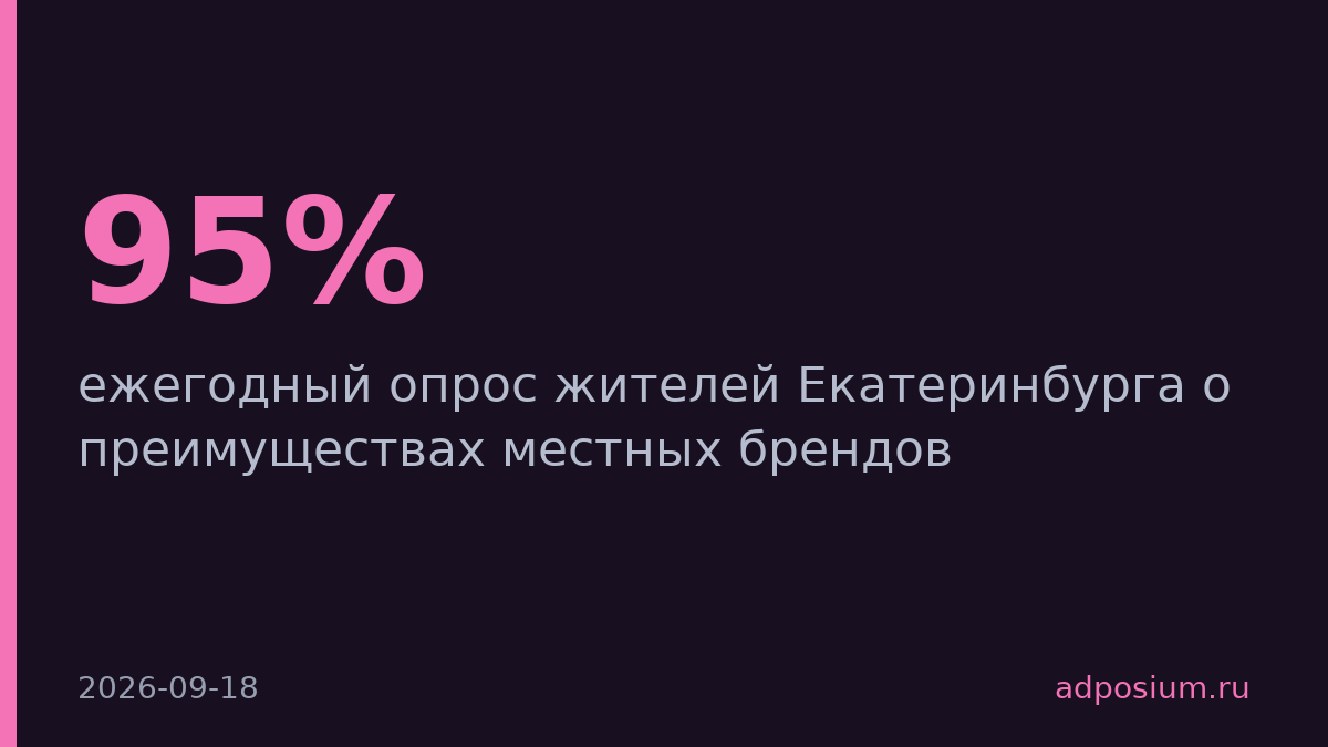 95% екатеринбуржцев видят преимущества местных брендов