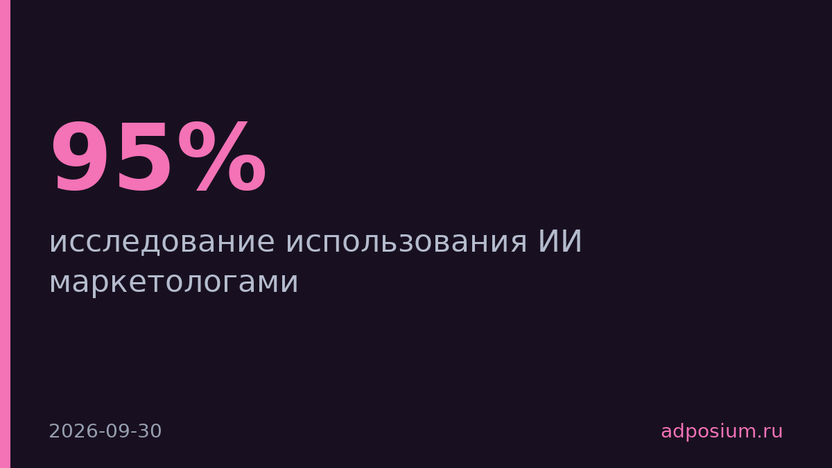 95% маркетологов внедрили ИИ, но эффект почувствовали 6%