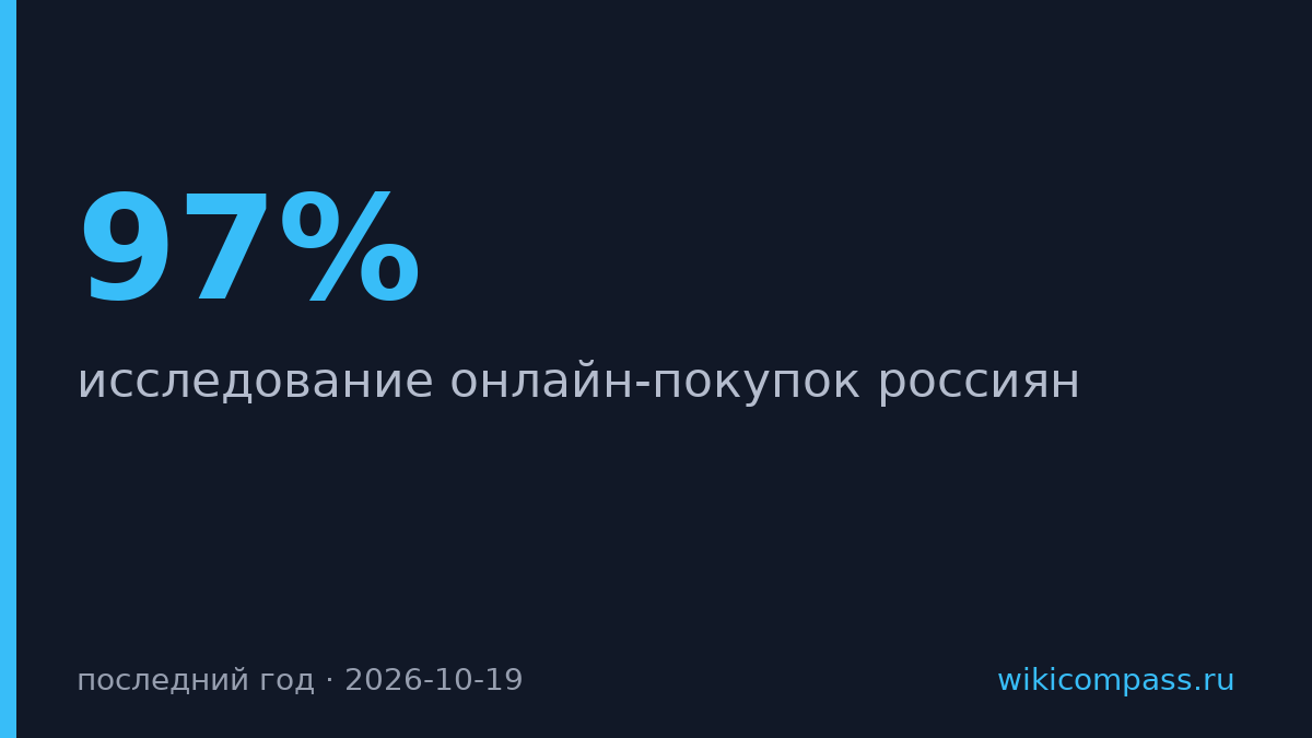 97% пользователей интернета в России покупали онлайн за последний год