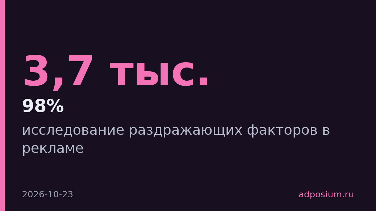 98% опрошенных раздражает кликбейт в рекламе
