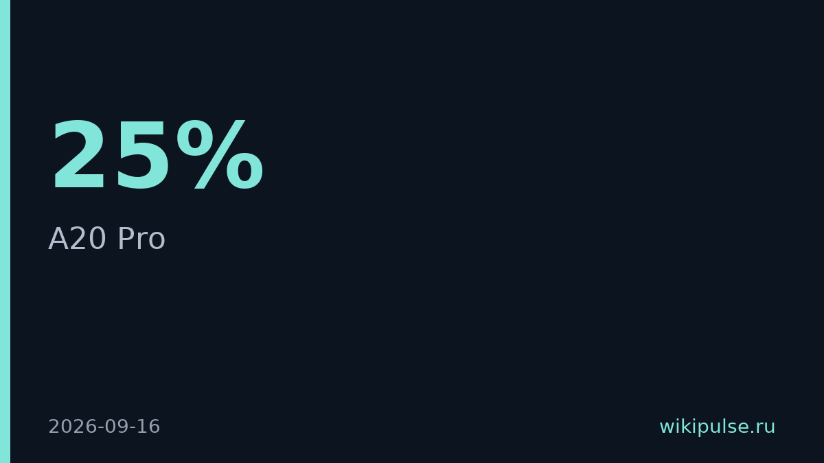 A20 Pro ускорился на 25% в многопоточности против A19 Pro