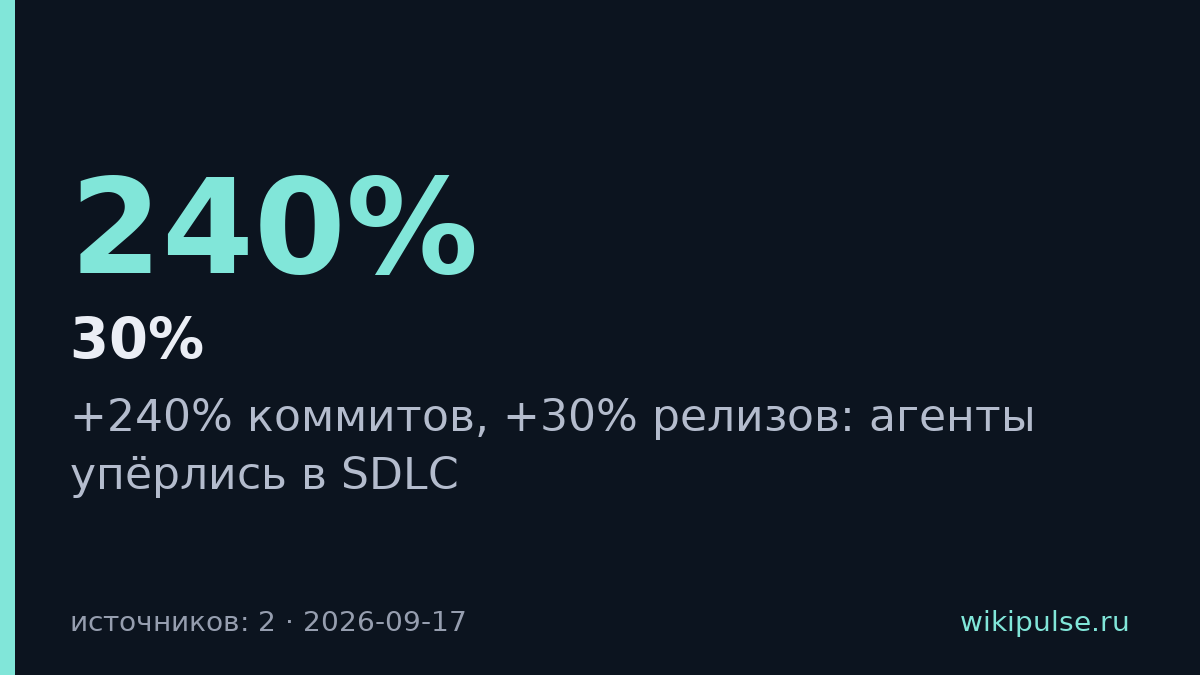 AI-агенты генерируют код в 8 раз быстрее, но релизы растут только на 30%