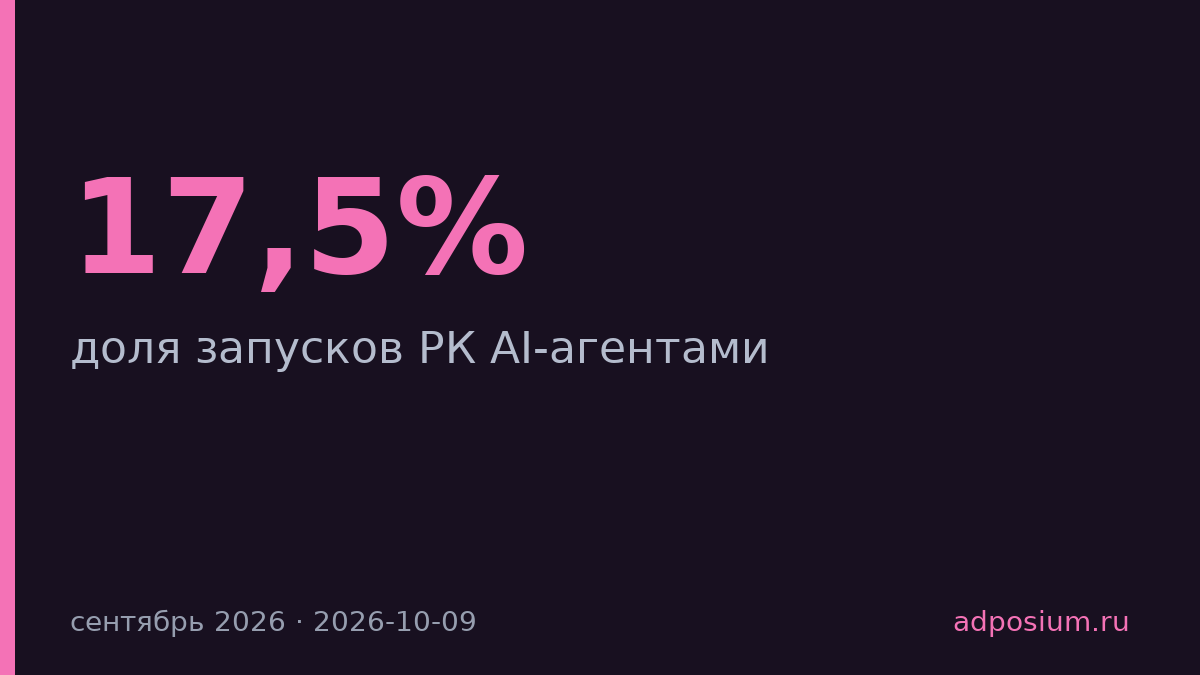 AI-агенты запустили 17,5% рекламных кампаний в Meta
