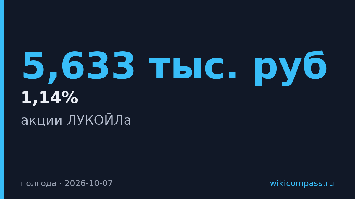 Акции ЛУКОЙЛа выросли на 1,14% до максимума за полгода