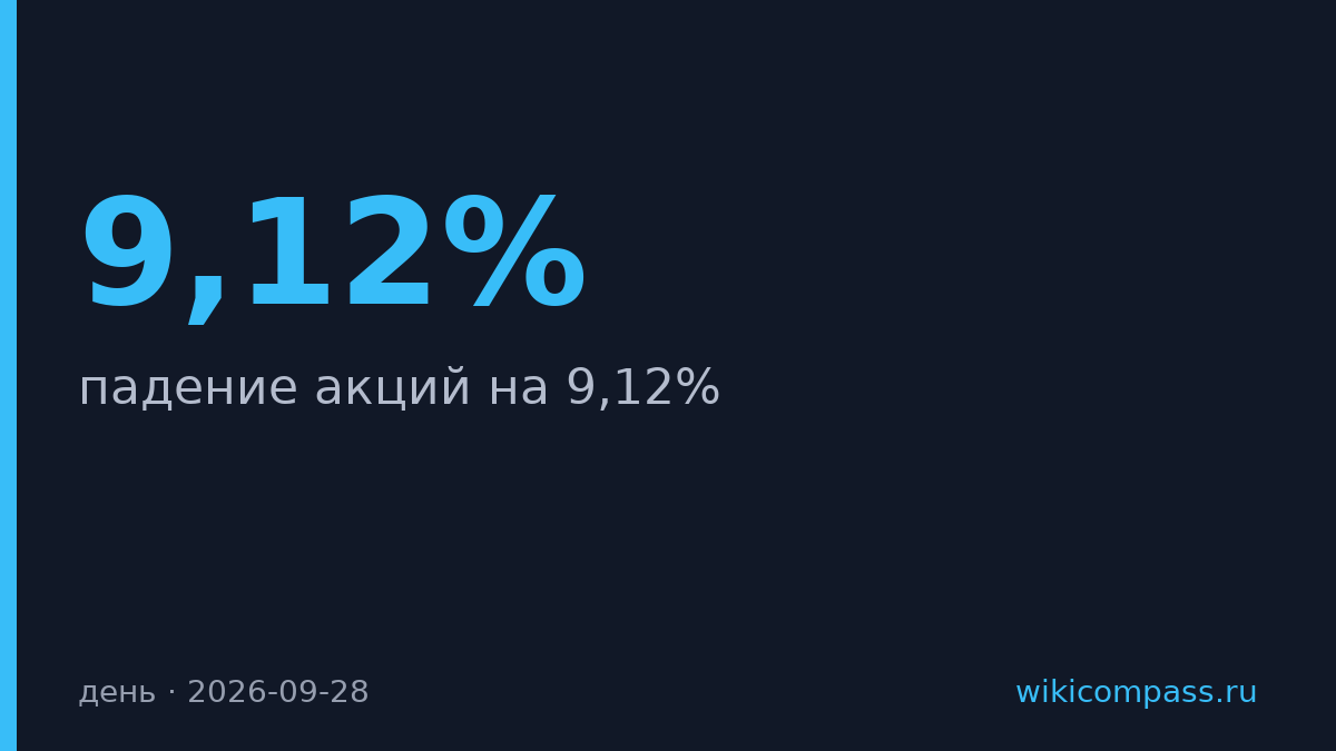 Акции «Магнита» упали на 9,12% до 1511 рублей