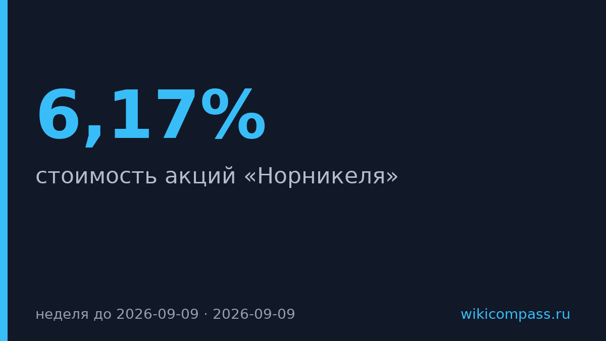 Акции Норникеля выросли на 6,17% на рекорде цены меди