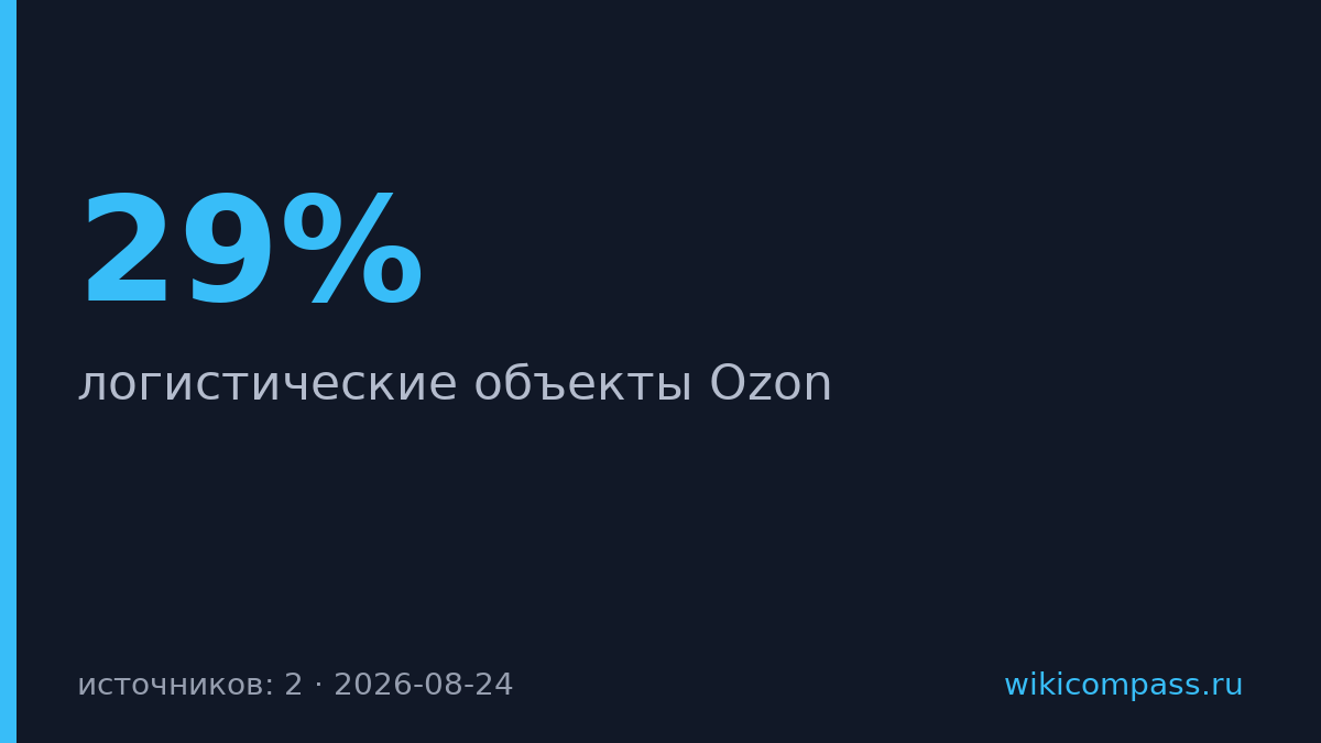 Акции Ozon упали на 29% после пожаров на четырёх складах