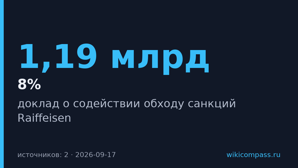 Акции Raiffeisen упали на 8% после обвинений в помощи России обойти санкции