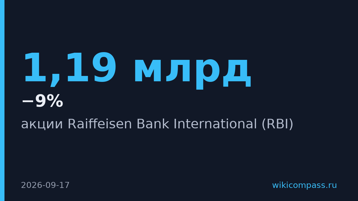 Акции Raiffeisen упали на 9% из-за обвинений в обходе санкций
