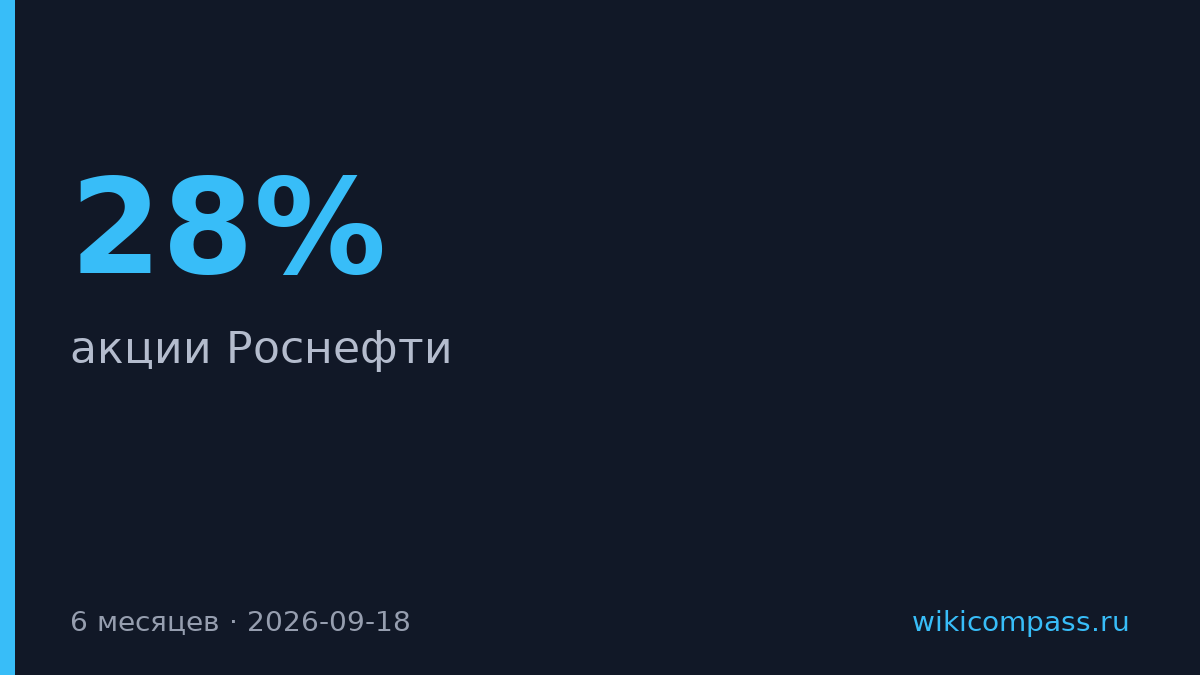 Акции Роснефти упали на 28% за полгода, аналитики видят разворот к концу года