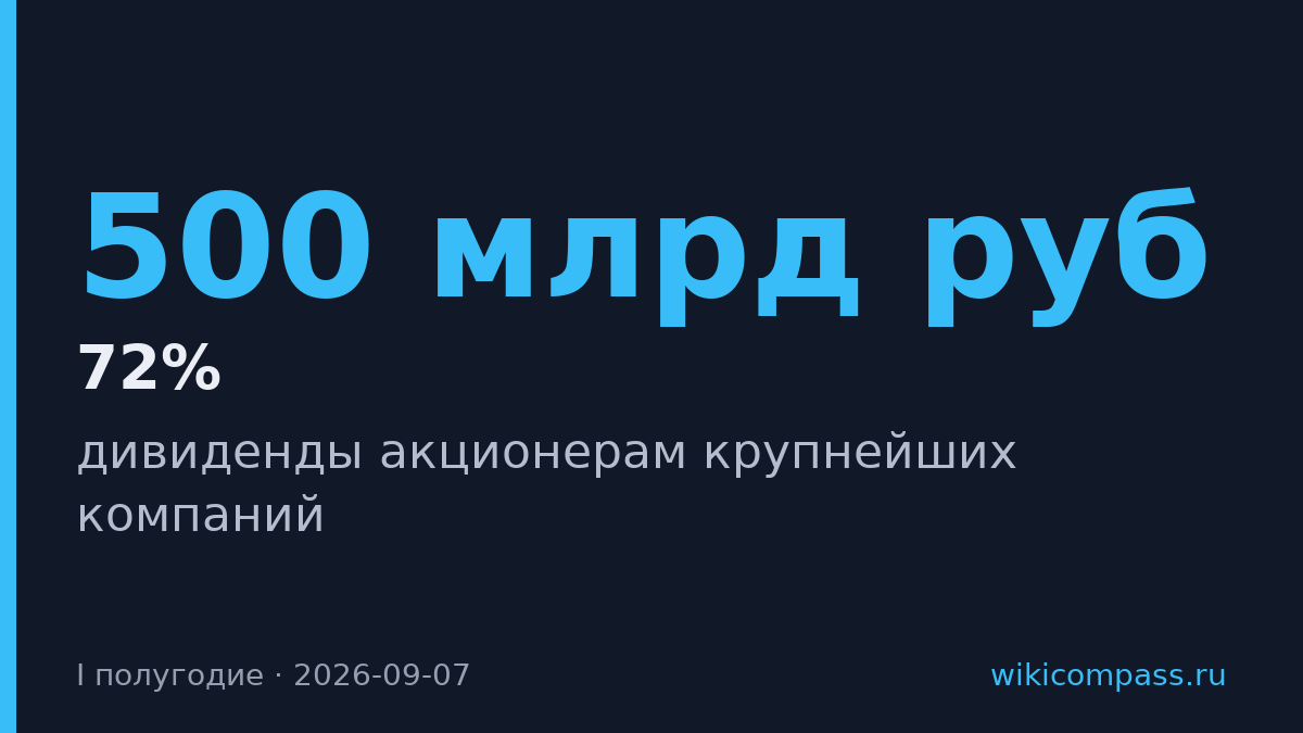Акционеры крупнейших компаний получат 500 млрд руб. дивидендов в первом полугодии