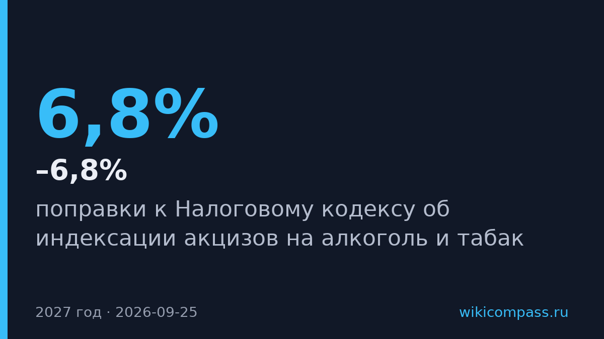 Акцизы на алкоголь и табак вырастут на 6,1–6,8% в 2027 году