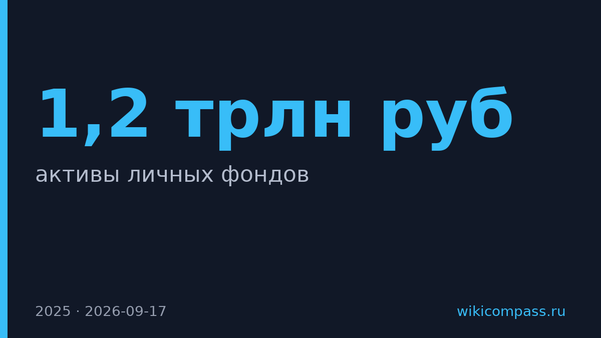 Активы личных фондов выросли до 1,2 трлн руб.