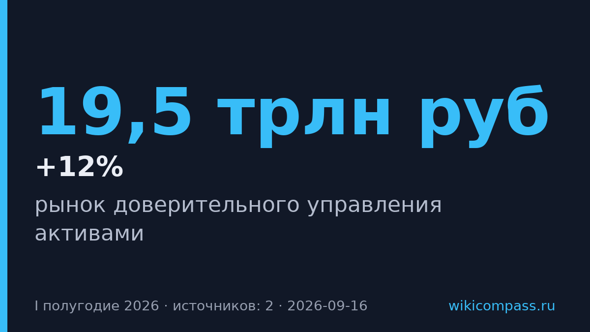Активы в доверительном управлении выросли до 19,5 трлн руб за полугодие