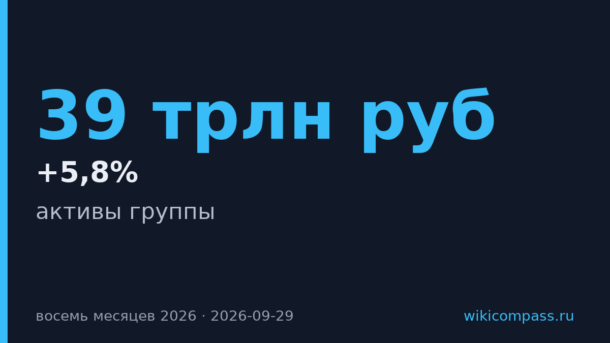 Активы ВТБ выросли на 5,8% до 39 трлн руб за восемь месяцев